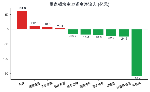 板块主力资金净流入