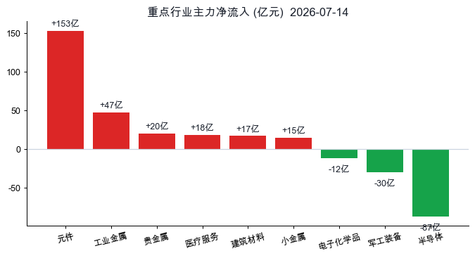 重点行业主力净流入