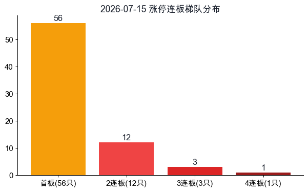 连板梯队分布