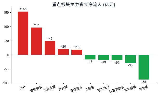 重点板块主力资金净流入