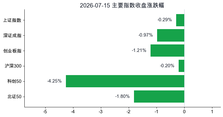 主要指数涨跌幅