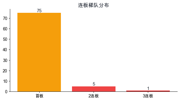 连板梯队分布