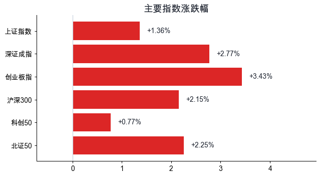 A股主要指数涨跌幅