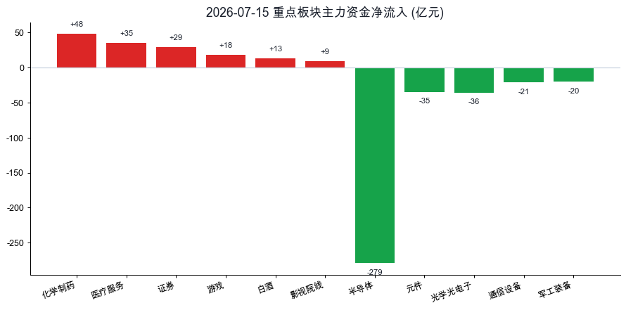 重点板块资金流向