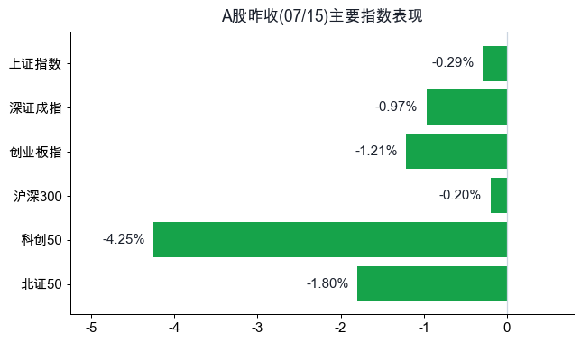 A股主要指数昨收表现