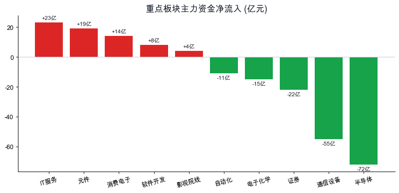 板块主力资金净流入