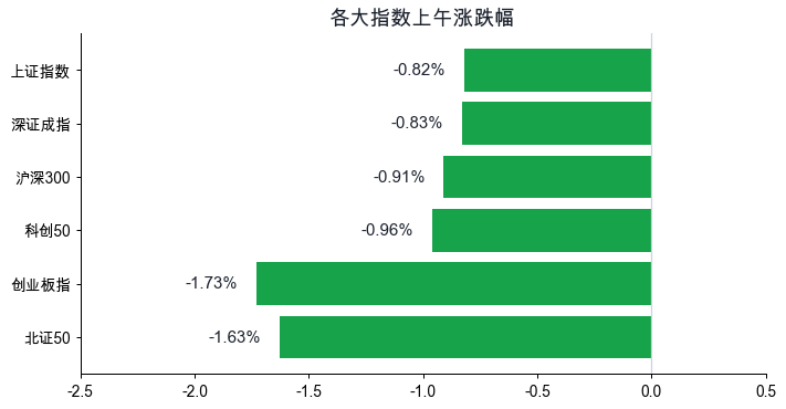 指数涨跌幅