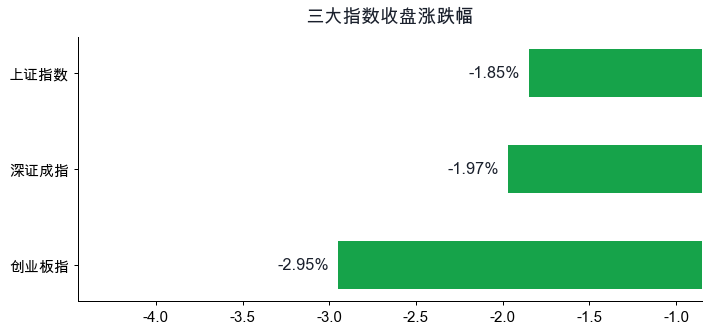 三大指数涨跌幅