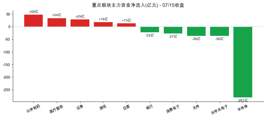 重点板块主力资金净流入