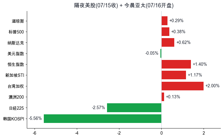 隔夜美股 + 今晨亚太涨跌幅