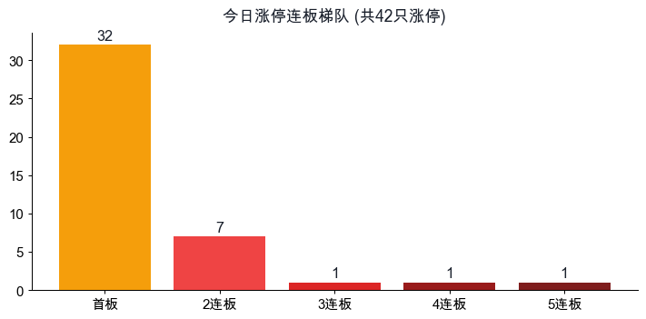 连板梯队分布