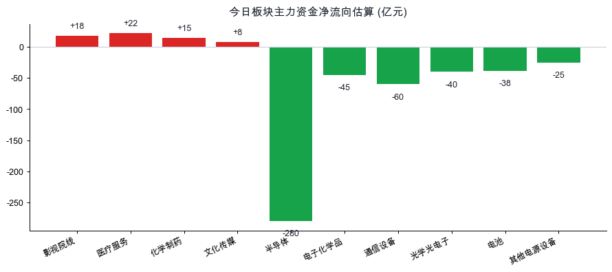 板块资金净流向
