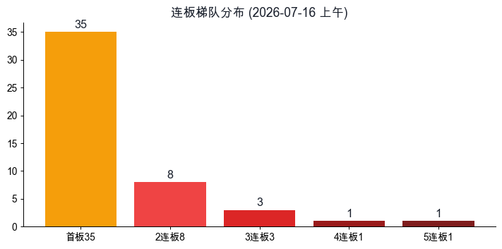 连板梯队