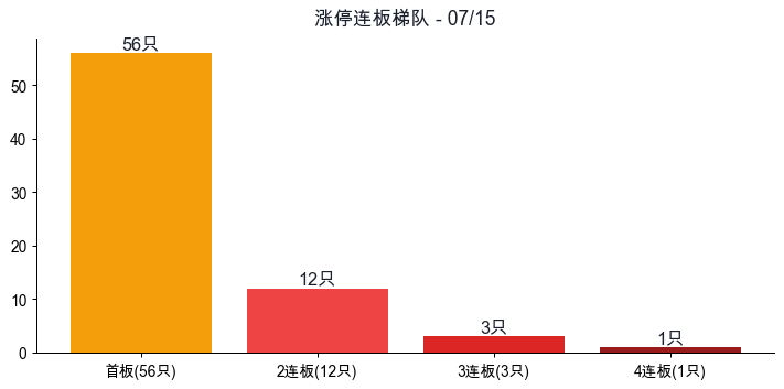 涨停连板梯队