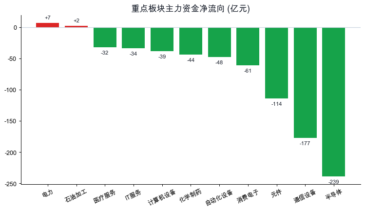 重点板块主力资金净流向