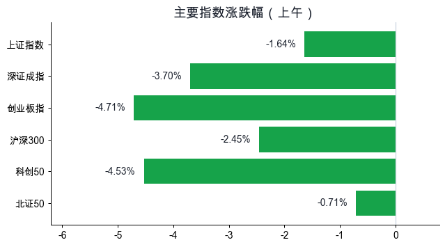 主要指数涨跌幅
