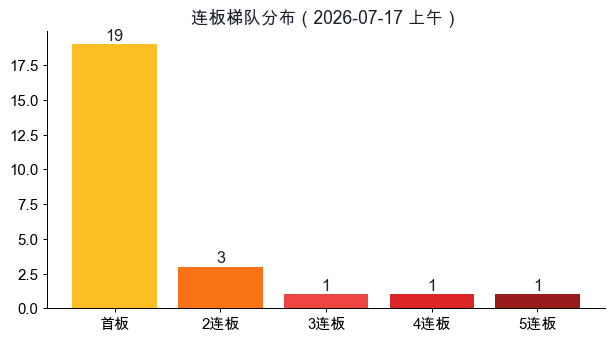 连板梯队分布