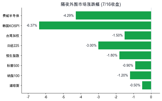 隔夜外围市场涨跌幅