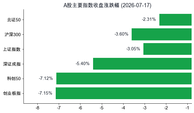 A股主要指数收盘涨跌幅