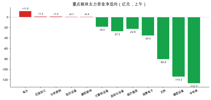 板块主力资金净流向