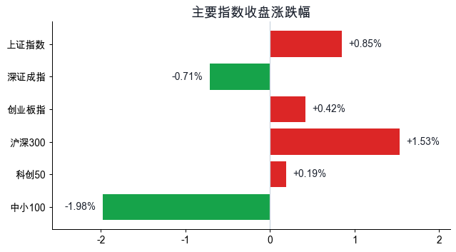 主要指数涨跌幅