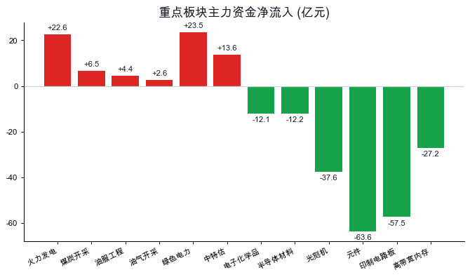 板块主力资金净流入