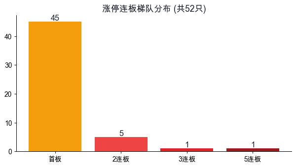 涨停连板梯队分布