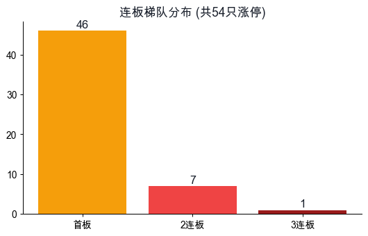 连板梯队分布