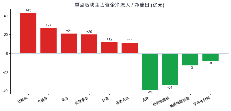 重点板块主力资金净流入 / 净流出