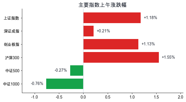 主要指数上午涨跌幅