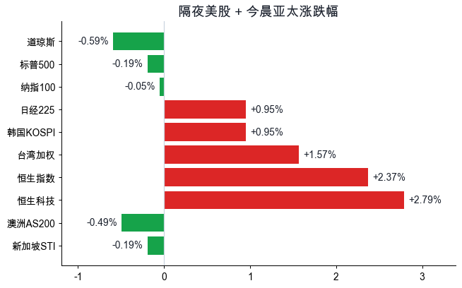 隔夜美股 + 今晨亚太
