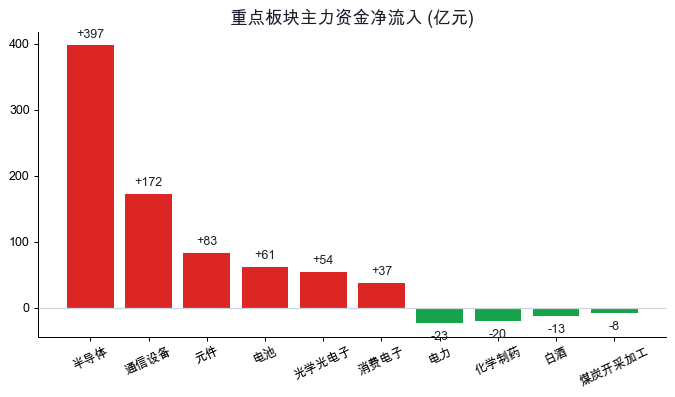 板块资金