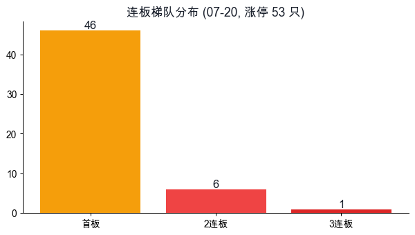 连板梯队