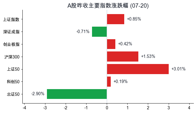A股指数涨跌