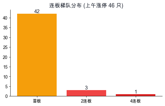 连板梯队