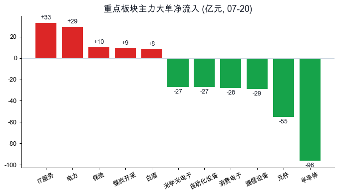 板块主力资金
