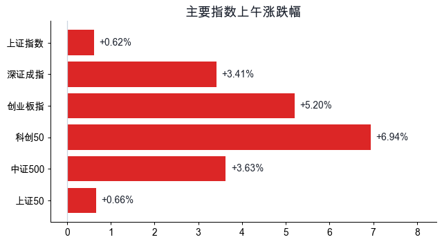 主要指数