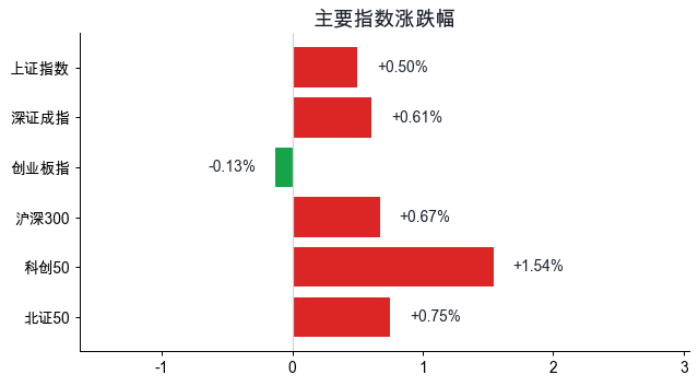 主要指数涨跌幅