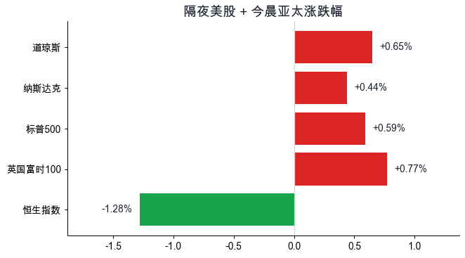 隔夜美股与今晨亚太