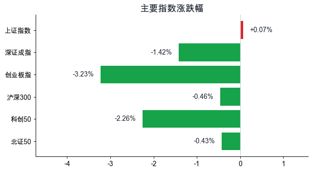 主要指数涨跌幅