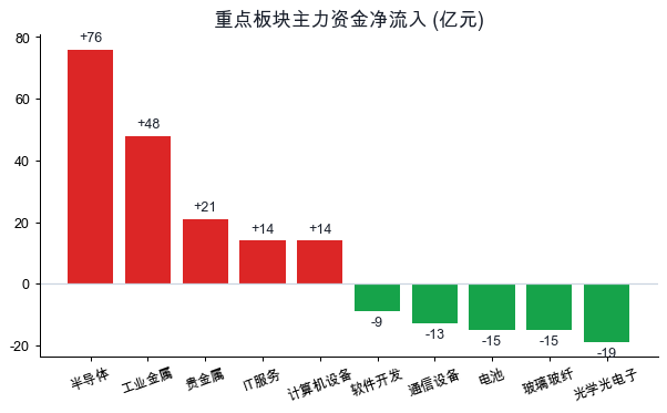 重点板块主力资金净流入