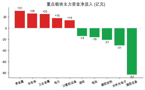 板块主力资金净流入
