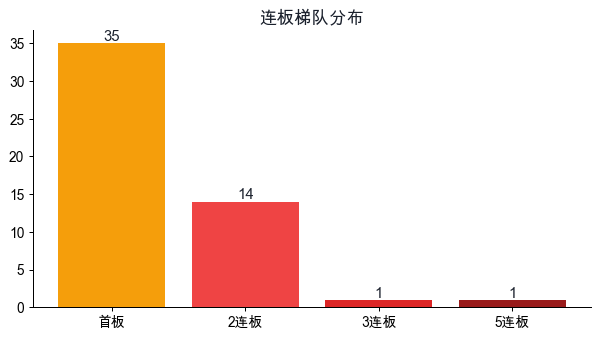 连板梯队分布