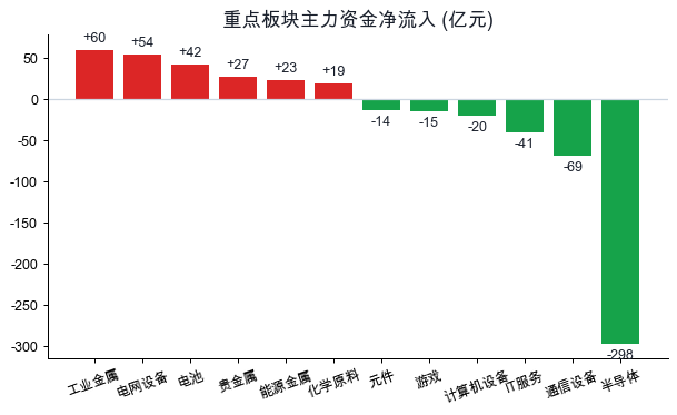 重点板块主力资金流向