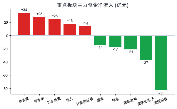 重点板块主力资金净流入