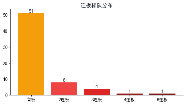 连板梯队分布