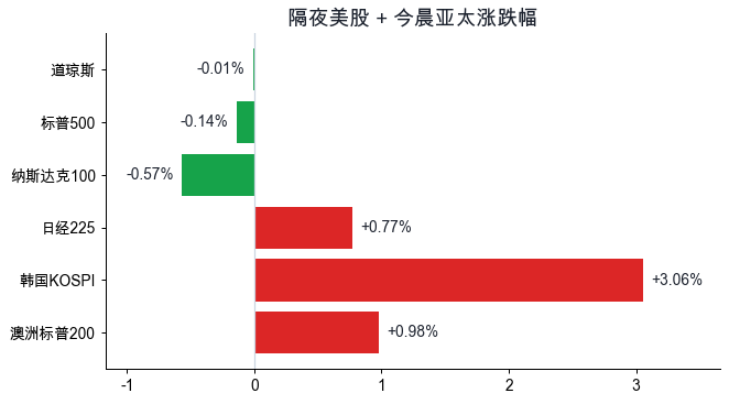 隔夜美股与今晨亚太涨跌幅