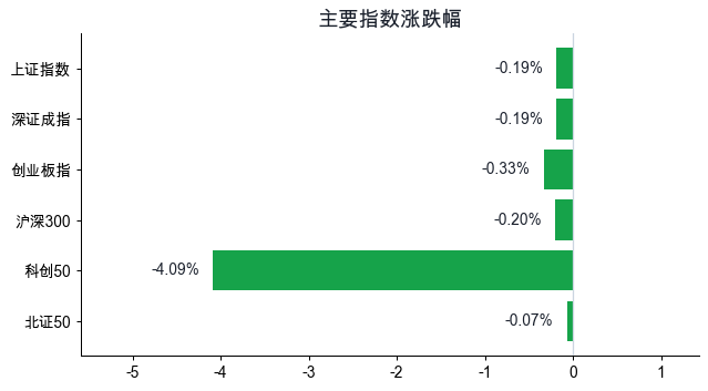 主要指数涨跌幅