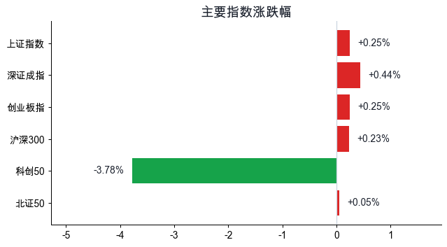 A股主要指数涨跌