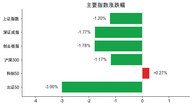 主要指数涨跌幅